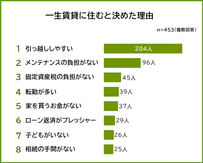 賃貸に住むと決めた理由1