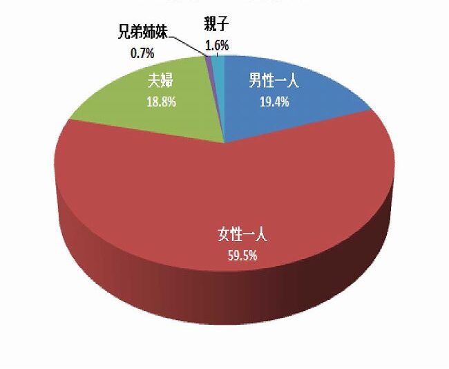 入居者の入居形態(当社調査)