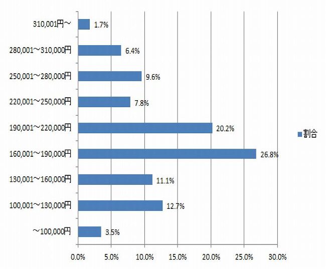 家賃・共益費・サービス料の合計額(当社調査)