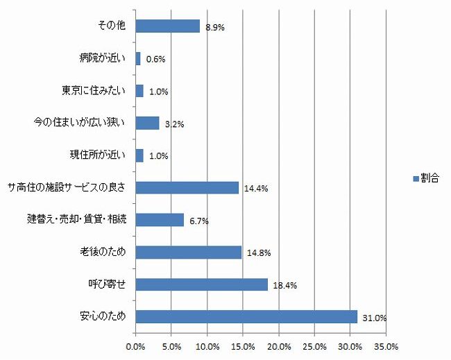 入居理由(当社調査)
